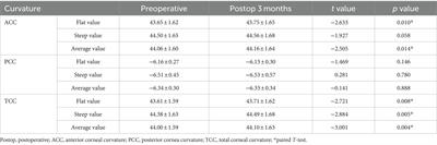 Changes in corneal curvature and astigmatism in senile cataract patients after phacoemulsification